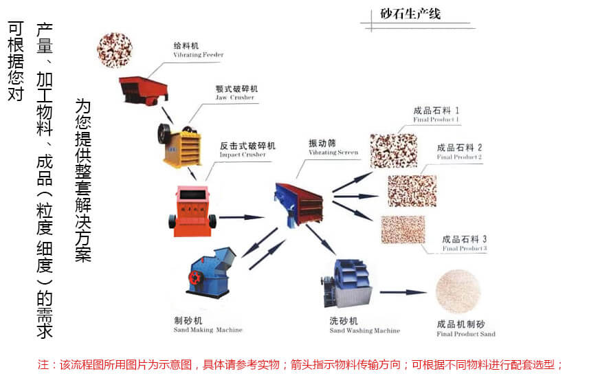 机制砂生产流程图